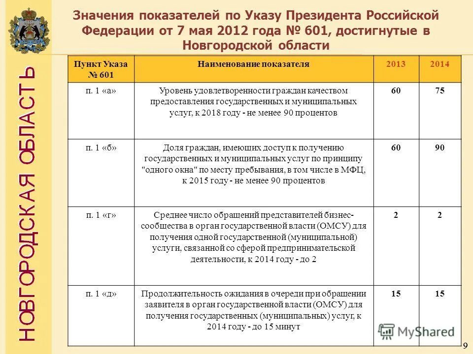 Целевой показатель президента. Указом президента Российской Федерации от 7 мая 2012 года 601. Указ 601 от 07.05.2012. Указом президента Российской Федерации от 7 мая 2012 года 601 к 2018. Указ 601 2012