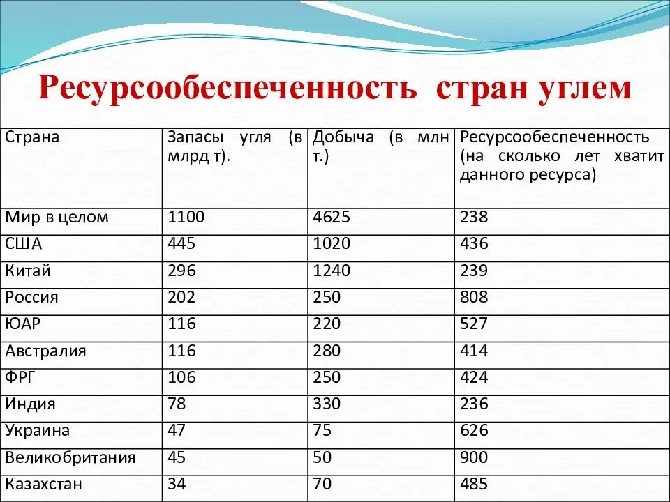 Ресурсообеспеченность стран газом. Ресурсообеспеченность углем. Ресурсообеспеченность России углем. Ресурсообеспеченность стран. Ресурсообеспеченность природными ресурсами.