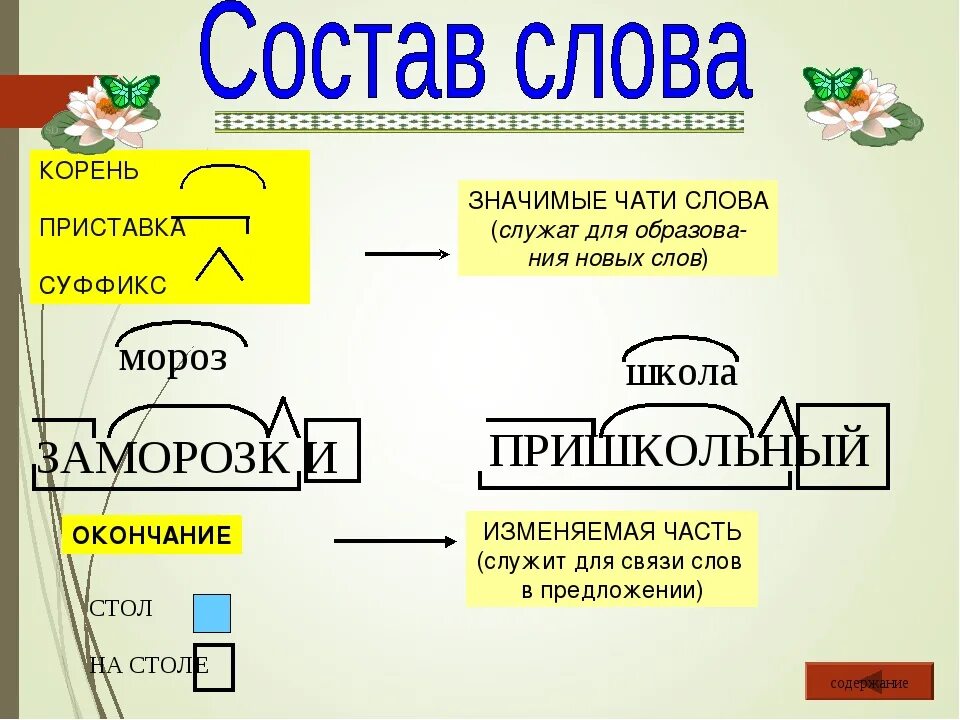 Части слова выдели город. Схема разбора слова по составу. Приставка корень суффикс окончание. Окончание основа корень глагола. Состав слова примеры.