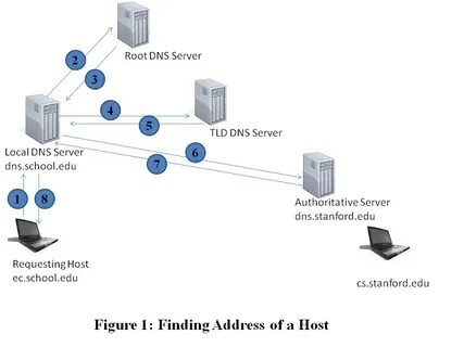 Dns server hosting