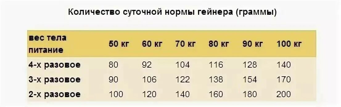 Как надо принимать гейнер для набора массы. Таблица протеина на вес тела. Таблица употребления гейнера. Гейнер для набора массы таблица. Сколько нужно принимать протеин