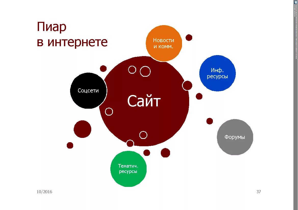 Коммуникации в связях с общественностью. PR В интернете схема. PR коммуникации. Пиар деятельность. Виды PR.