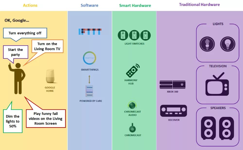 Приложение для управления умным домом. Гугл хоум интерфейс. Приложение дом гугл. Hulu google play. Приложение дом гугл.