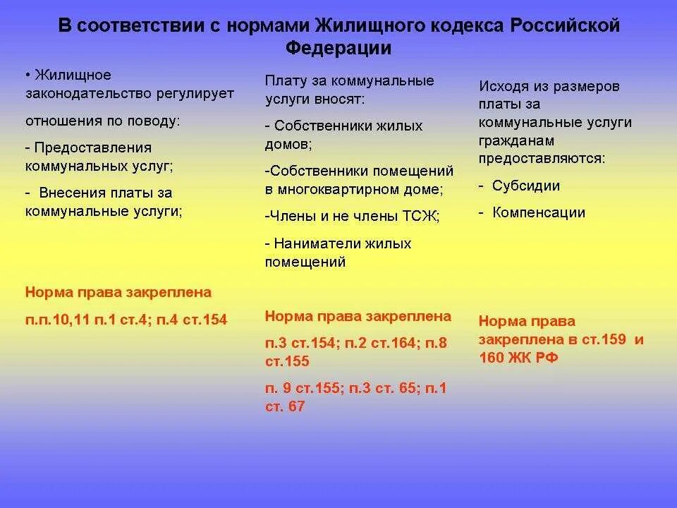 Нормы жилищного кодекса. Что регулирует жилищный кодекс. Нормы жк рф