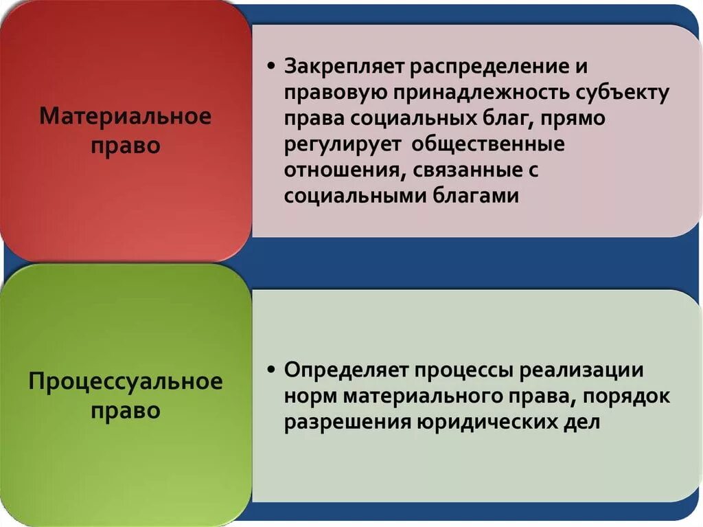 В реализации установленных норм. Материальное и процессуальное право отличия.