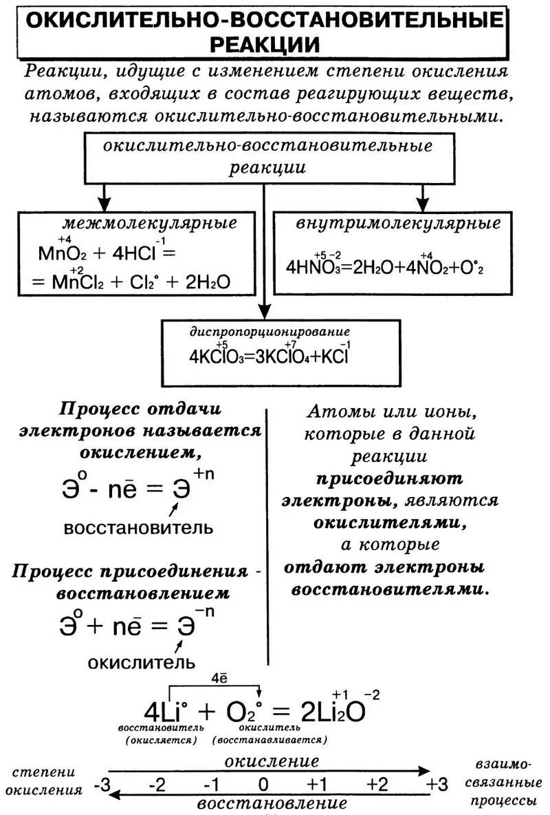 Список восстановителей и окислителей