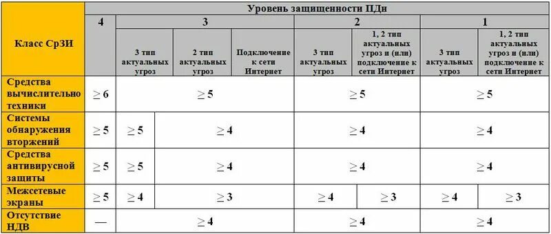 Фстэк классы защищенности. Классы защищенности ПДН. Показатели защищенности. Уровень защищенности. Классы защищенности персональных данных.