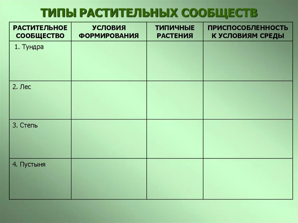 Биология 7 класс параграф структура растительного сообщества. Типы растительных сообществ. Растительные сообщества. Типы растительных сообществ.. Таблица типы природных сообществ. Растительные сообщества таблица.