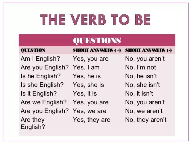 Английский verb to be. To be вопросы и краткие ответы. Глагол be в английском языке. Краткие ответы с глаголом to be.