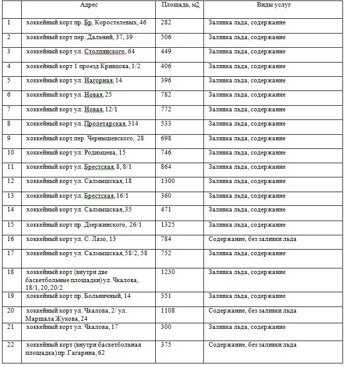 Список открытых областей