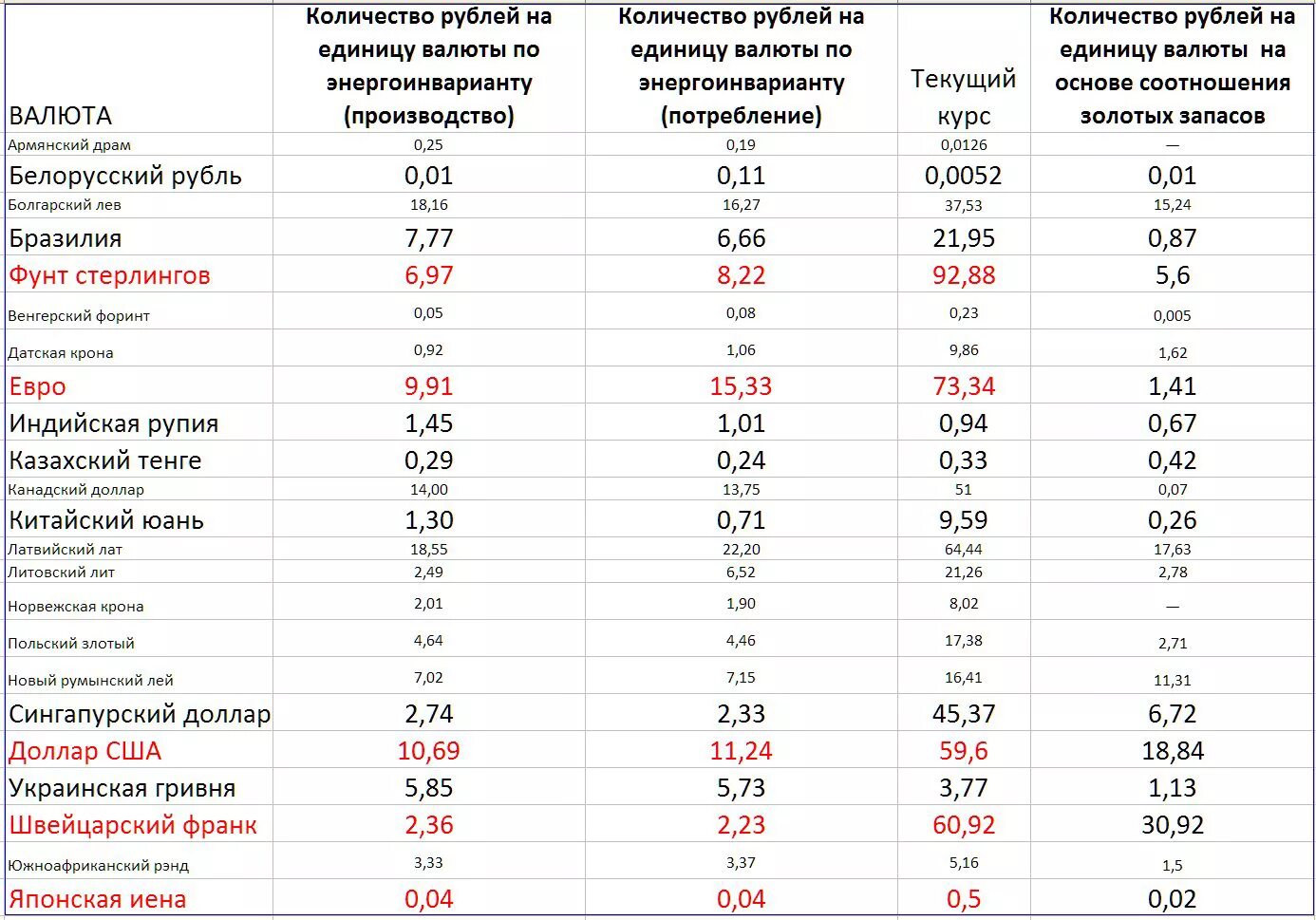 Курс иностранной валюты в россии. Таблица курса валют. Таблица стоимости валют. Курсы валют таблица. Курс валют к рублю таблица.