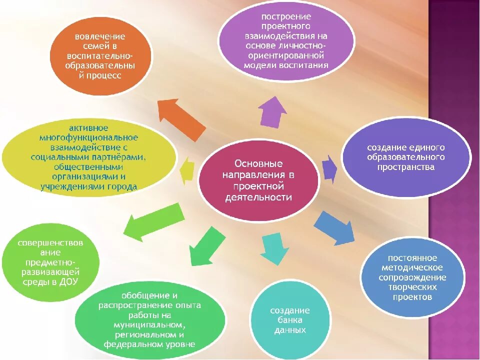 Направления образовательной работы с детьми. Задачи проектной деятельности в ДОУ. Технологии проектной деятельности в детском саду по ФГОС. Технологии организации проектной деятельности в ДОУ. Метод проектирования в ДОУ.