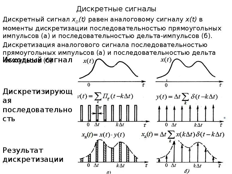 Дискретных цифровых сигналов