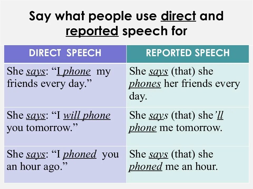 Reported speech she said. Direct Speech reported Speech. Direct Speech reported Speech упражнения. Reported Speech презентация. Every Day reported Speech.