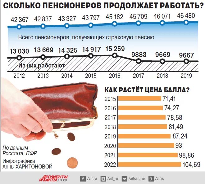 Численность пенсионеров. Численность пенсионеров в России. Динамика числа пенсионеров в России. Количество пенсионеров по возрасту в России.