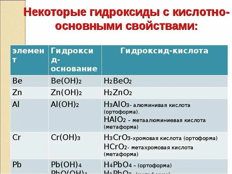 Определения классов соединений химия. Формулы основных неорганических соединений. классификация реакций неорганических веществ. основные классы неорганических соединений гидроксиды. таблица оксидов и гидроксидов 8 класс.