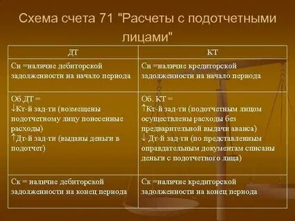 Кредит расчетов с подотчетными лицами