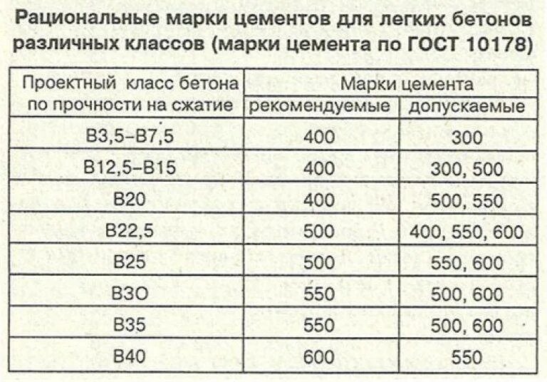 Какая марка цемента лучше. Марки бетона раствора и цемента. Марка бетона класс бетона прочность таблица. Цемент м 400 клас прочности. Марка цемента м500 прочность.