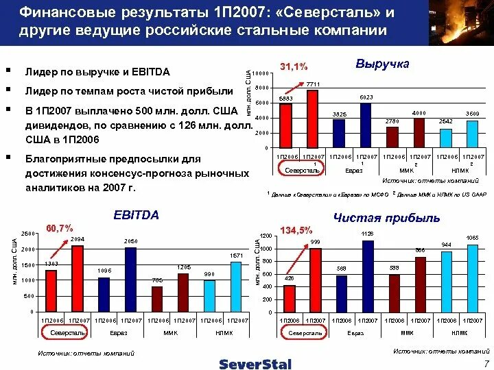 Почему северсталь. Северсталь доля рынка. Вертикально-интегрированная структуры северсталь. Чмк череповец комбинат. Почему северсталь.