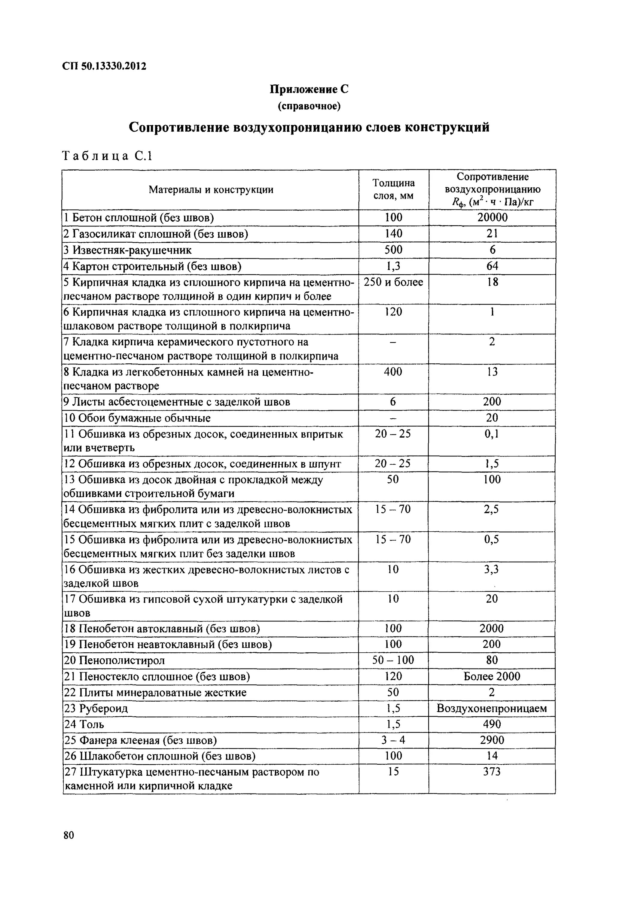 Сопротивление воздухопроницанию слоев конструкций» (СП 50.13330.2012. Показатель компактности здания СП 50.13330.2012. Требуемое сопротивление воздухопроницанию окна СП. Тепловая защита зданий СП 50.13330.2020. Сп 50.13330 2023 статус