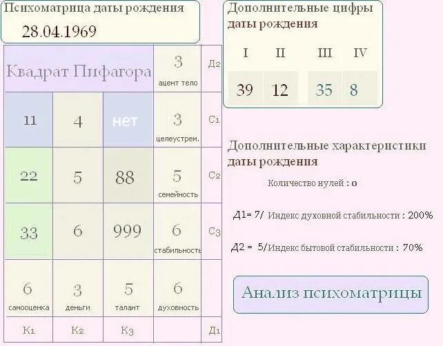 Расклад по дате рождения. Психоматрица по дате рождения. Психоматрица по дате рождения квадрат Пифагора. Нумерология по дате рождения таблица. Таблица по нумерологии по дате рождения.