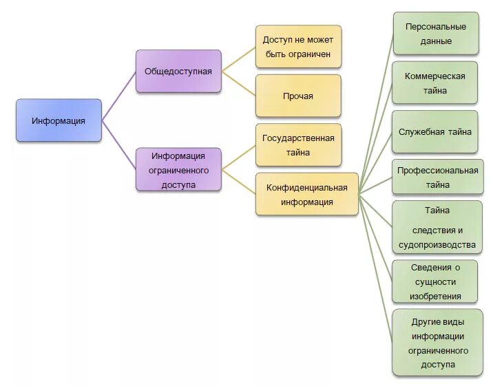 Публичная информация рф. Виды информации ограниченного доступа. Виды конфиденциальной информации. Виды общедоступной информации. Информация ограниченного доступа примеры.