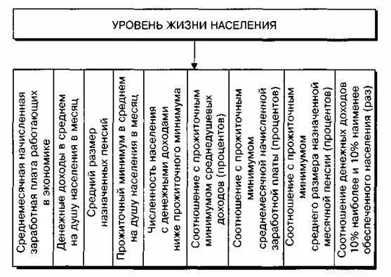 Система показателей уровня жизни населения схема. Классификация показателей уровня жизни. Классификация уровня жизни населения. Классификация показателей уровня жизни населения. Характеристика уровня жизни населения