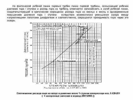 Расход пара на производство