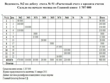 Журнал ордер 2 по счету 51
