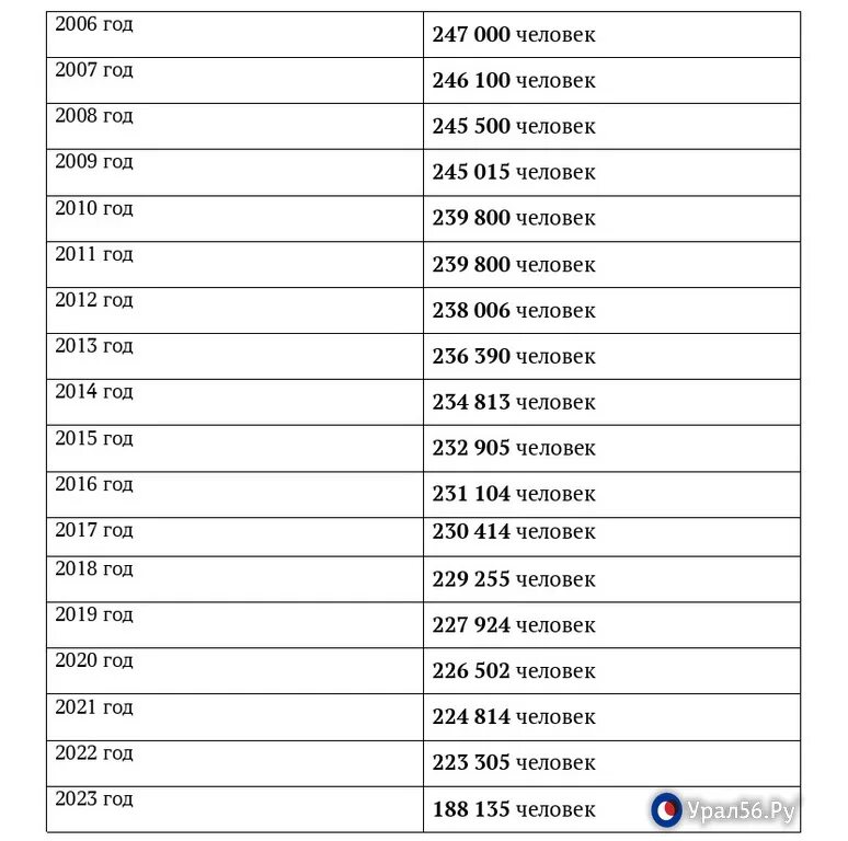 Орск население численность на 2023 год. Население Орска 2023. Орск численность населения 2023.