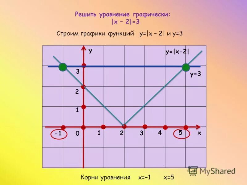6/х= 5-х графическое уравнение. Графическое уравнение x2 x+6. Решите графически уравнение х2 х+6. Решите графическое уравнение 6 x x 1. Решите графическое уравнение -6/х 1-х.