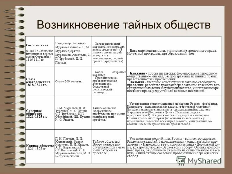 Причины тайных обществ в россии. Тайные общества Декабристов 1816–1825 гг.. Тайные общества Декабристов таблица 9 класс история России. Тайные общества Декабристов таблица. Таблица по истории первые тайные общества.