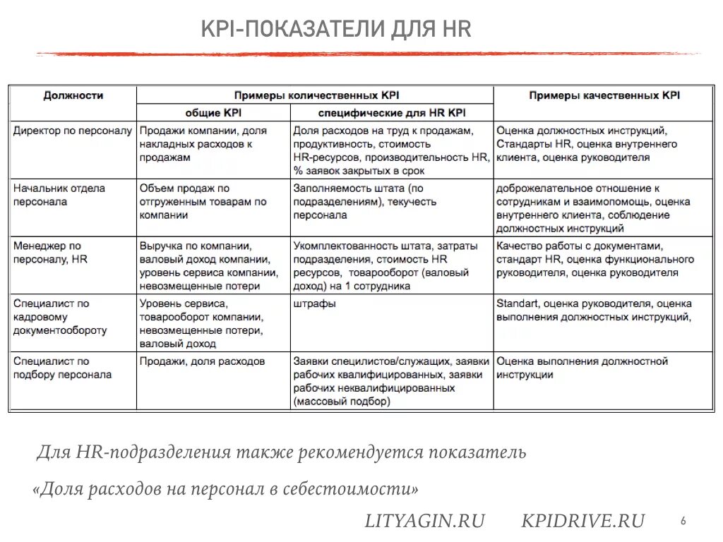 Ключевые компетенции для kpi вожатого. Ключевые показатели эффективности HR-менеджера. Ключевые показатели эффективности персонала KPI. KPI отдела кадрового администрирования. KPI ключевые показатели эффективности отдела персонала.