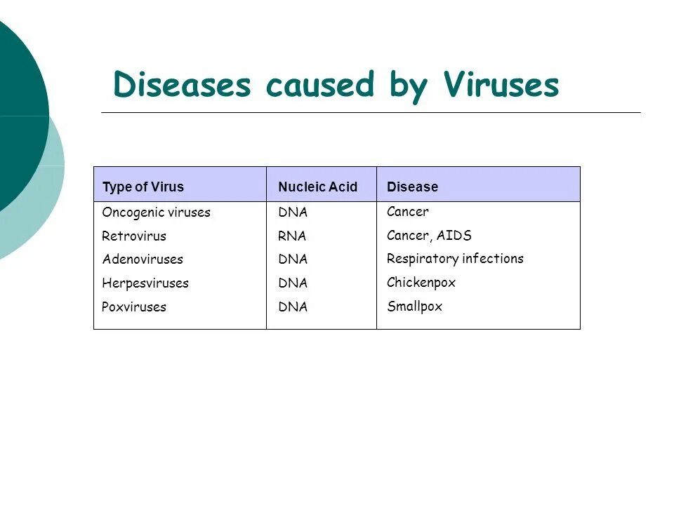 Types of viruses. Causes of some diseases.