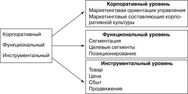 Управление маркетингом на функциональном уровне. Уровни управления маркетингом. Инструментальные стратегии маркетинга. Уровни корпоративного управления. Управление маркетинговой стратегией