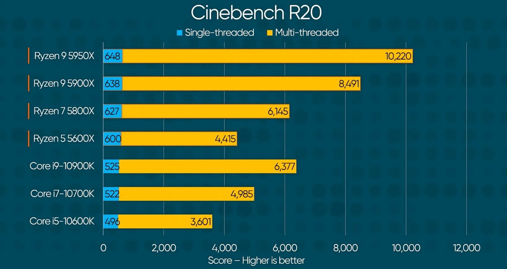 5600x Cinebench Single Core. Cinebench r23 5600. Cinebench 20 5600x. Райзен 5 5600. Райзен 5600 сравнение