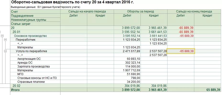 Оборотно сальдовая ведомость по СЧ 20. 1с Бухгалтерия оборотно сальдовая ведомость. Осв 90.02. Оборотно сальдовая по счету 62.