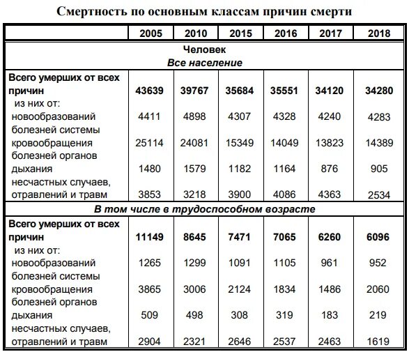 Сколько смертей произошло. Статистика смертей в день. Смертность в Воронежской области по годам. Смертность в мире по годам. Сколько смертность в мире в день.