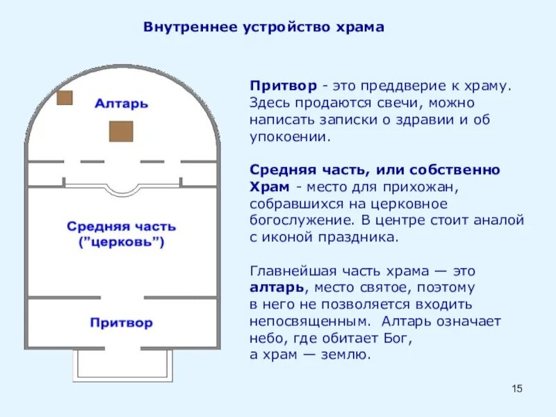 Строение храма. Устройство православного храма схема. Схема внутреннего устройства православного храма. Схема алтаря православного храма. Притвор православного храма схема.