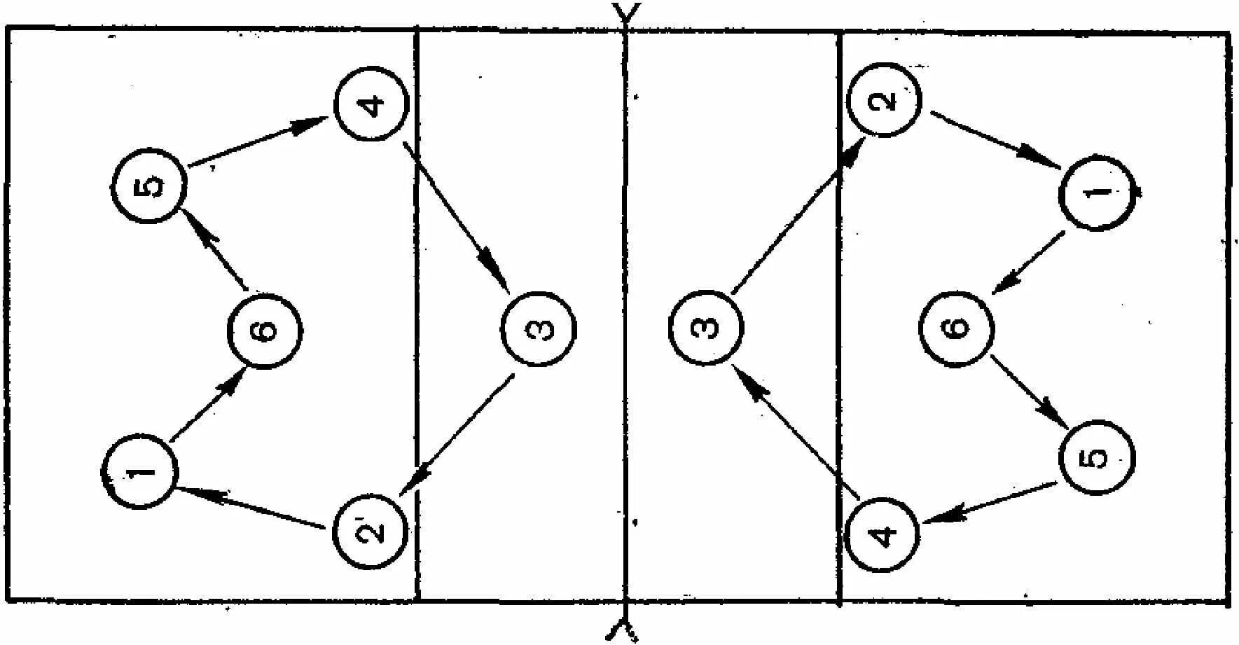 Волейбол по часовой. Расположение игроков в пионерболе. Расстановка игроков на поле в волейболе. Схема расстановки игроков на волейбольной площадке. Схема расположения игроков в волейболе.