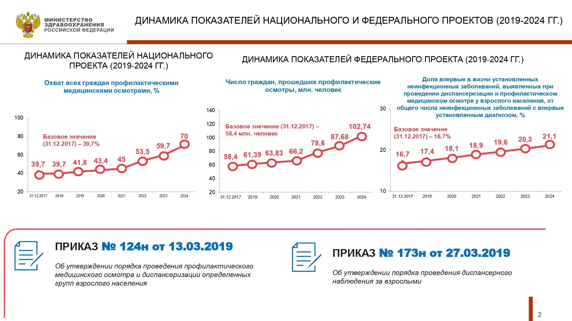 Диспансеризация в поликлинике какие года проходят 2024. Диспансеризация. Профилактические осмотры взрослого населения 2021. График прохождения диспансеризации по годам. Диспансеризация взрослого населения 2022 какие года.