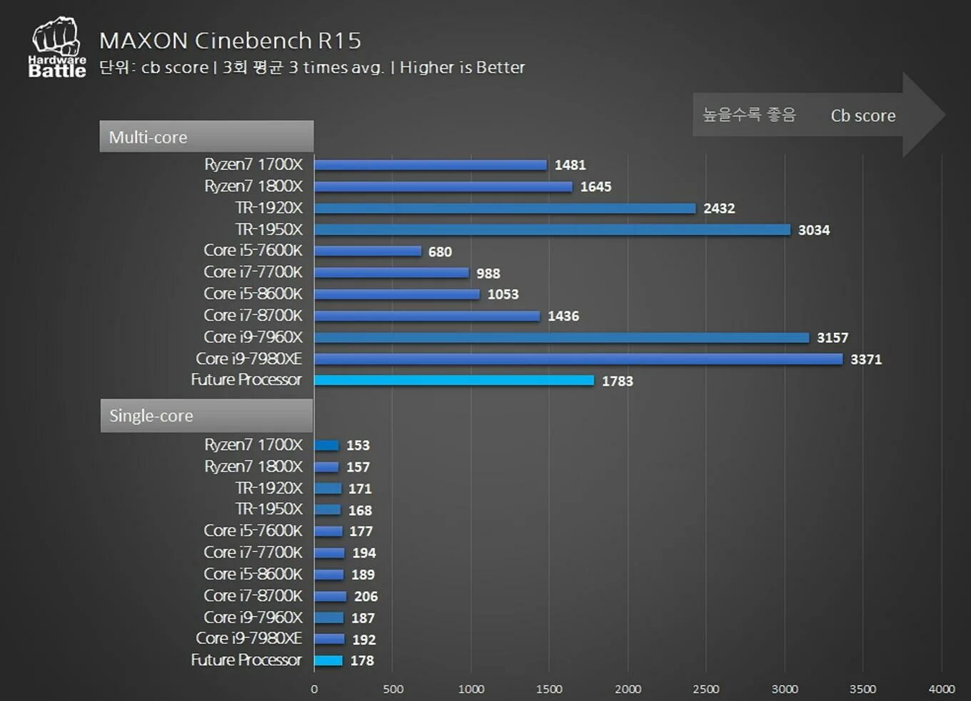 Модели процессоров ryzen. Cinebench r15 5600x. ГГЦ Ryzen 7 2700x. Бенчмарки процессоров Ryzen. Тест процессоров Ryzen.