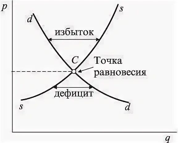 Эластичность функции спроса в точке равновесия. Графическое изображение спроса и предложения. маршаллианский крест. эластичность спроса в точке равновесия. маршаллианский потребительский излишек.