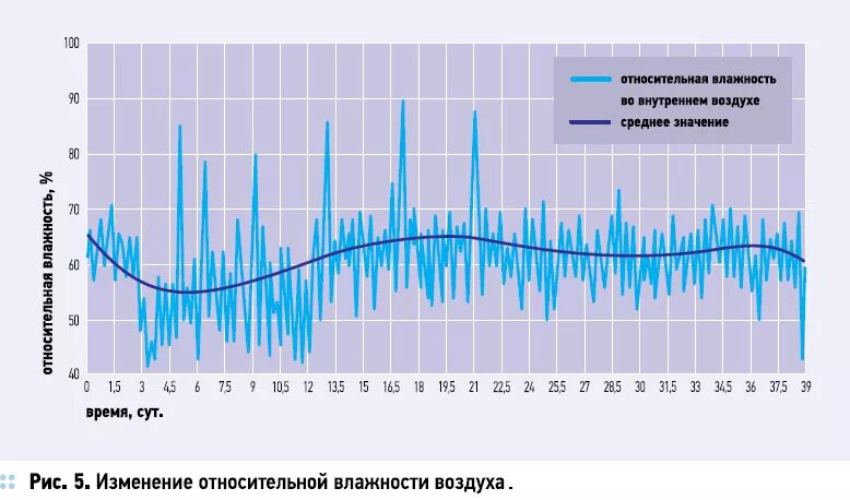 Средняя влажность воздуха в смоленске. График температуры и влажности. График изменения влажности. Средняя Относительная влажность воздуха. График влажность воздуха температура.