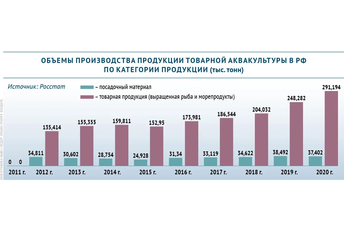 Производство россии 2013. Объемы производства аквакультуры в мире. Объем товарной аквакультуры в Российской Федерации. Крупнейшие производители лосося в России. Современные формы аквакультуры в РФ.