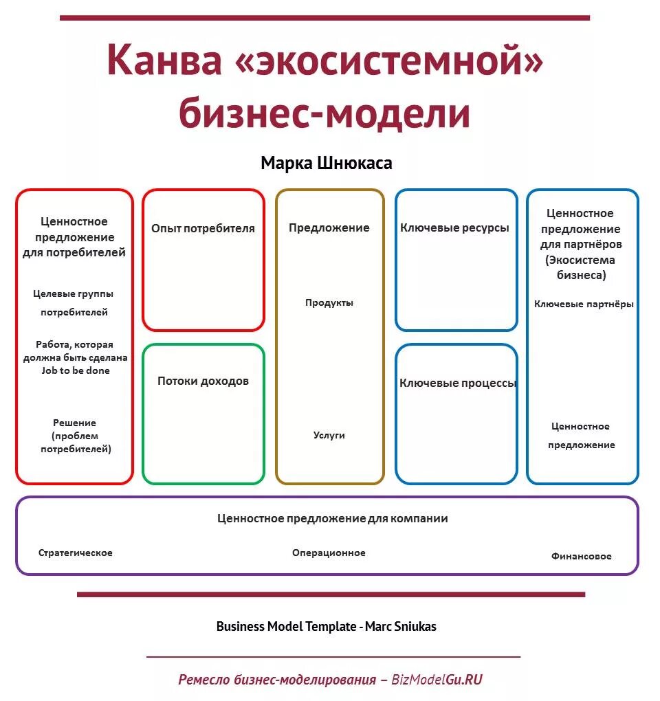 Бизнес модель схема пример. Канва бизнес модели Остервальдера. Описание бизнес модели организации. Структура бизнес модели. Бизнес моделирование это