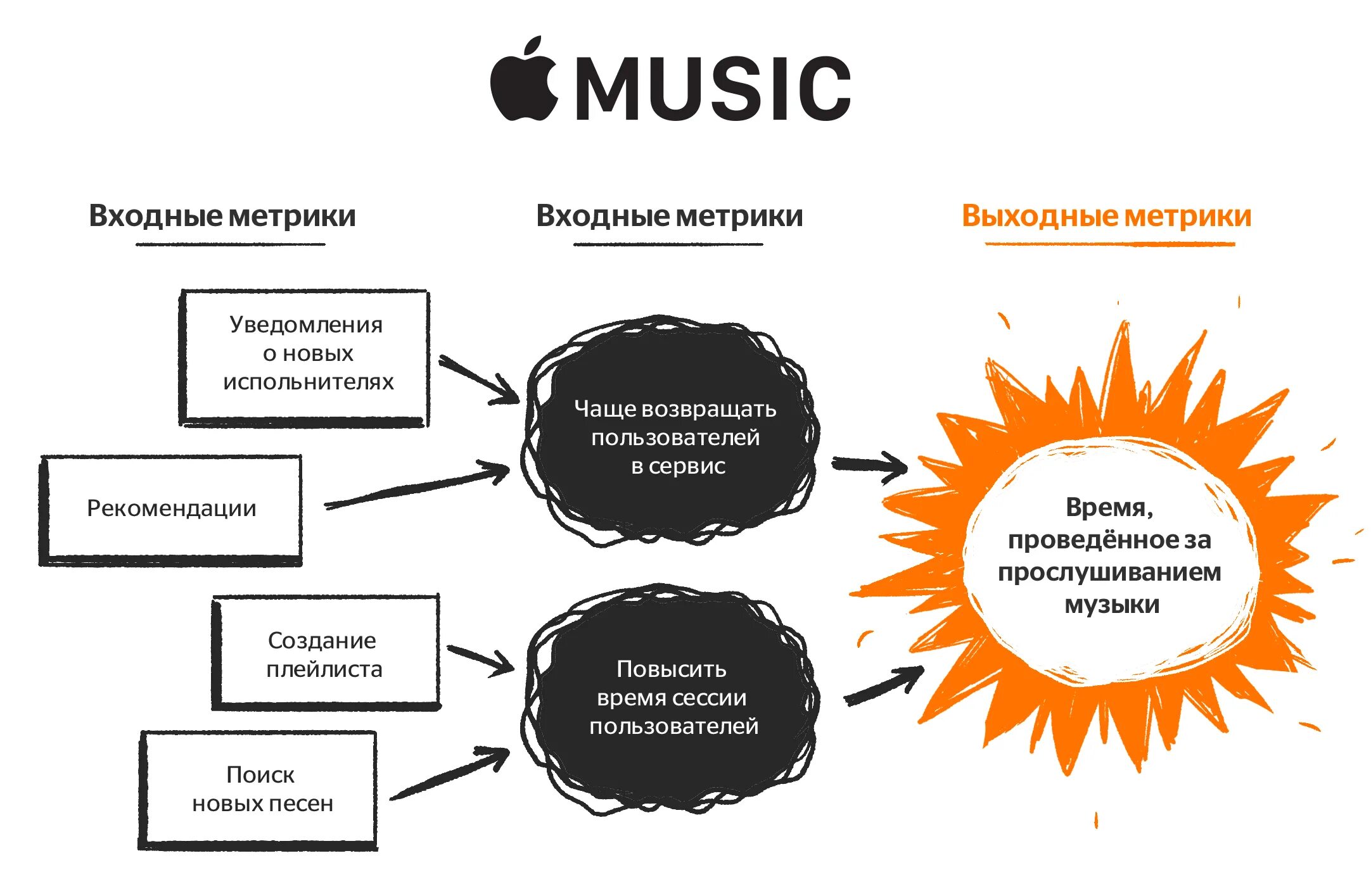 Метрика контента. Ключевые метрики. Ключевые метрики продукта. Метрики качества пример. Разработка продукта метрики.