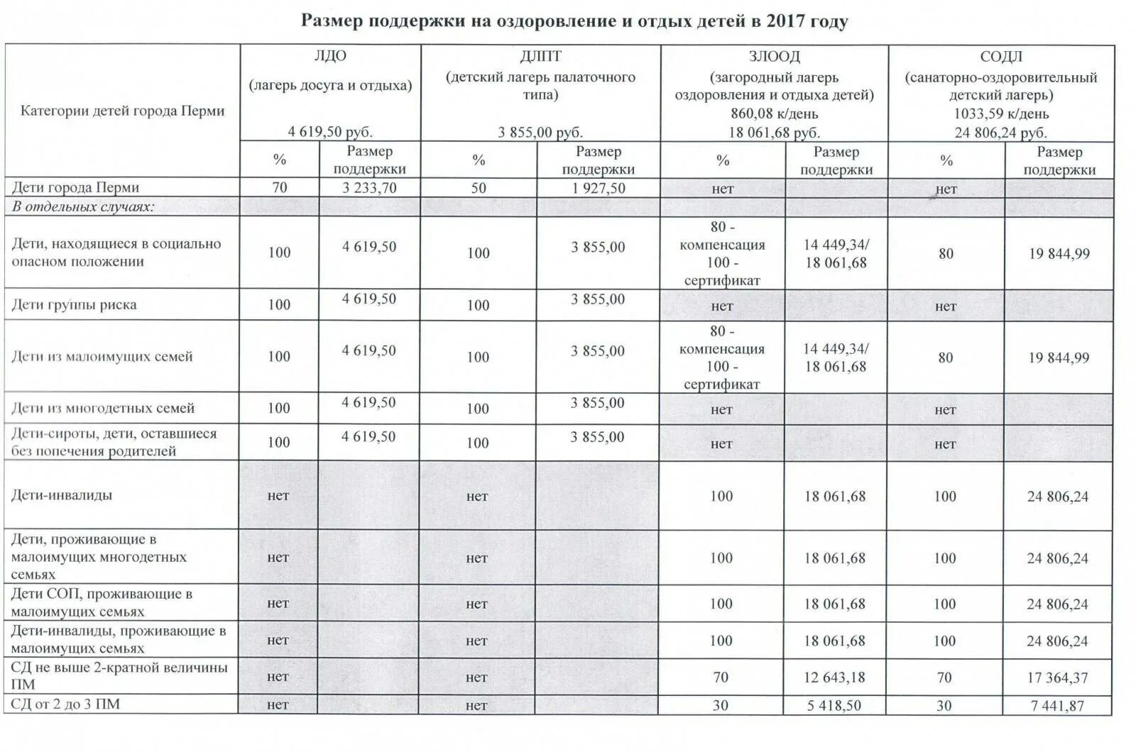 Компенсация за путевку в лагерь. Как оформить компенсацию за детский лагерь. Сертификат на оздоровление детей Пермь. Документы для получения сертификата в дол.