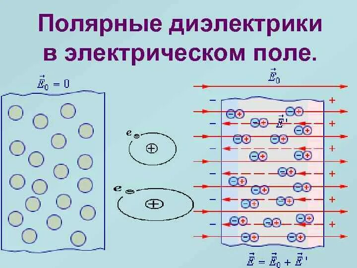 Проводники и диэлектрики в электрическом поле. Заряд диэлектрика в электрическом поле. Диэлектрики в электростатическом поле. В диэлектриках много. Диэлектрик.